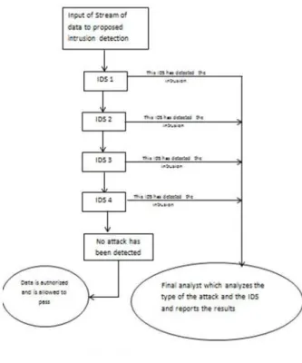 FIGURE 2. Method of intrusion detection using the proposed system