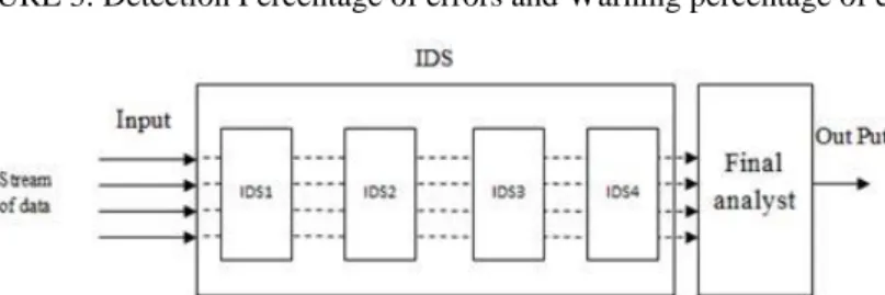 FIGURE 3. Detection Percentage of errors and Warning percentage of errors 