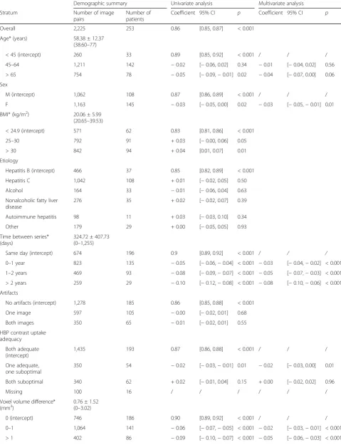 Table 1 Demographic and imaging characteristics of the 253 patients in the internal dataset as well as their effects on liver overlapscore