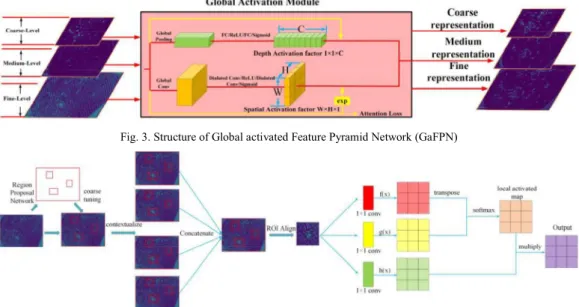Fig. 3. Structure of Global activated Feature Pyramid Network (GaFPN)