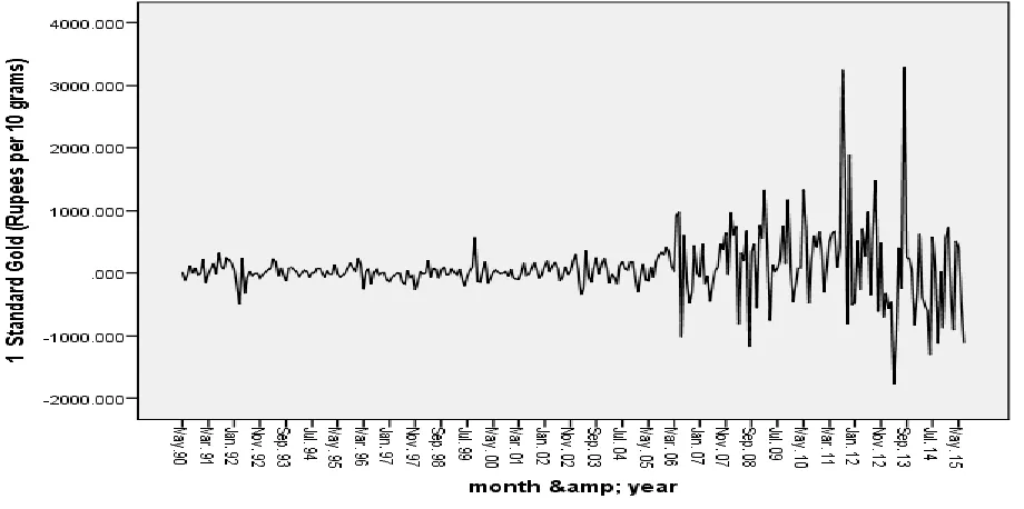 Figure 3:Partial Auto Correlation Function (PACF) 