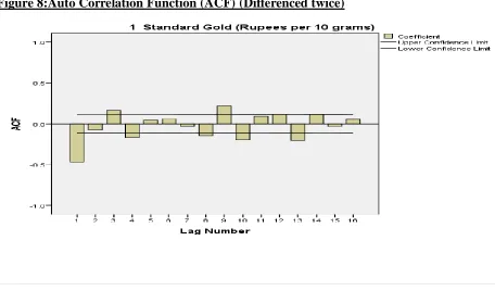 Figure 7: Exploratory Data Analysis : Sequence Chart (Differenced twice) 
