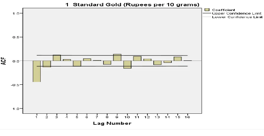 Figure 13: Exploratory Data Analysis : Sequence Chart (Natural log transformation and 