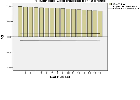 Figure 2:Auto Correlation Function (ACF) 