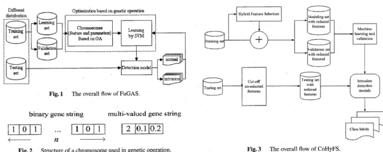 Fig.  2  Structure  of  a  chromosome  used  in  genetic  operation.