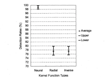 Fig. 8  Detection  rates for each kernel function with feature selection  in  testing phase.