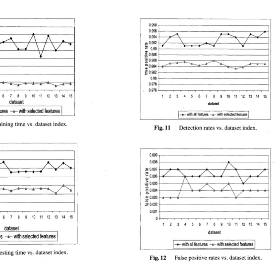 Fig.  9  Model  training  time  vs.  dataset  index.