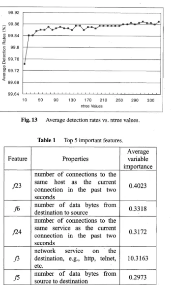 Table  1  Top  5  important  features.