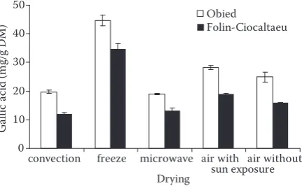 Table 1. Equipment used, drying time and % final moisture content of spearmint for drying methods