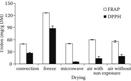 Figure 2. The effect of drying methods on hydroxycin-namic acid derivatives of dried spearmint