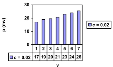 Fig.1.   Selection probabilities (c=0.00).  