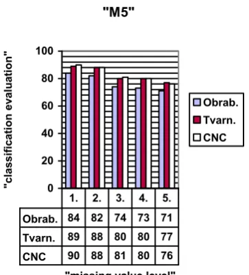 Fig. 10.  Implementation of  “ M4” method  to missing             Fig.12. Implementation of “ M6” method  to missing attribute values handling