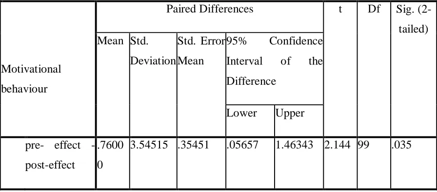 Table No 4.B represents the result of paired t-test which indicates that the P value is 0.00/2=0.00 