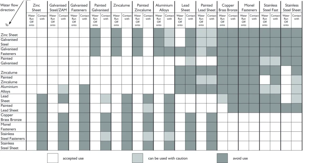 Table 2.11 Dissimilar Metals Guide
