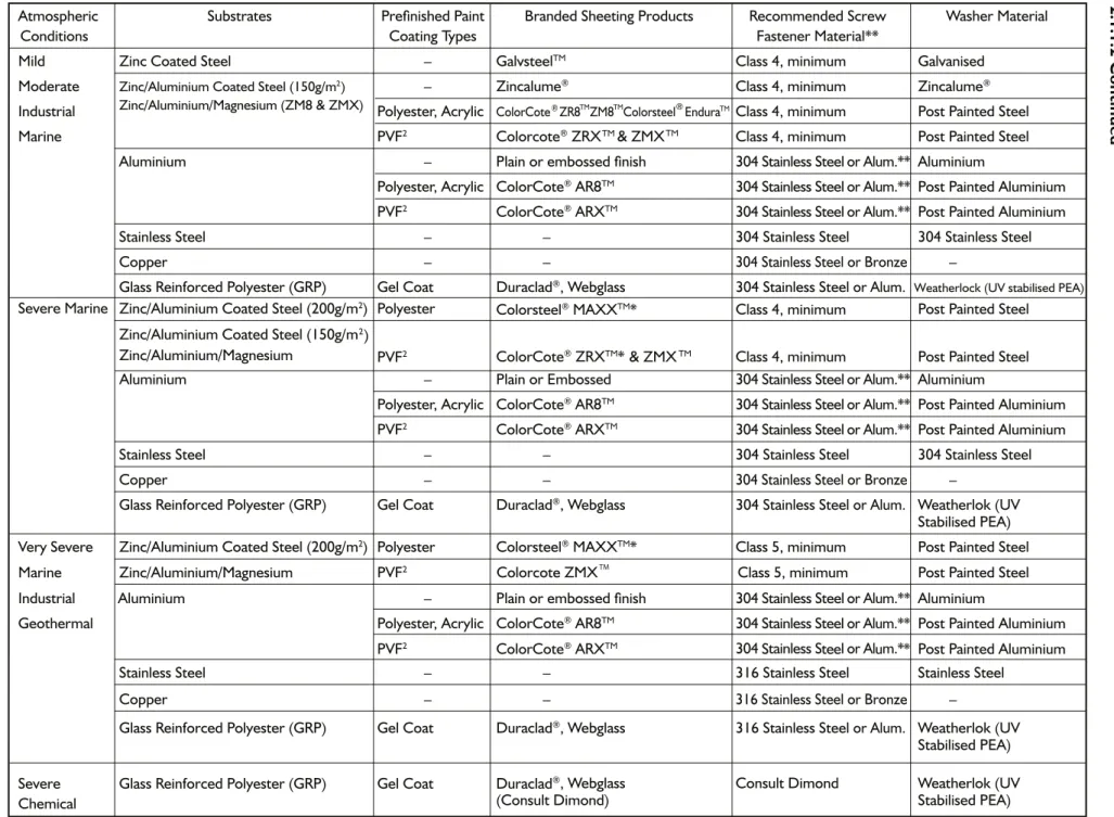 Table 2.1C   Environment Categories and Suitable Sheeting and Fastener Materials