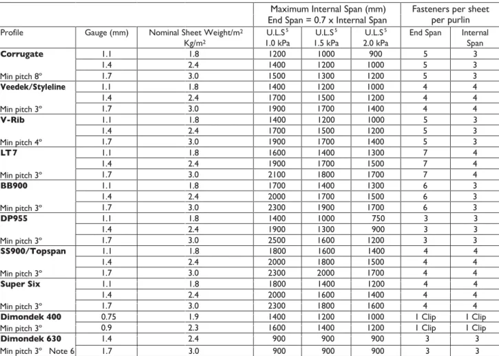 Table 2.4K provides the maximum spans for each profi le and sheet thickness limited by the ultimate limit state capacities given
