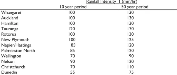 Table 3.1B shows the average intensity for some of the metropolitan centres in New Zealand