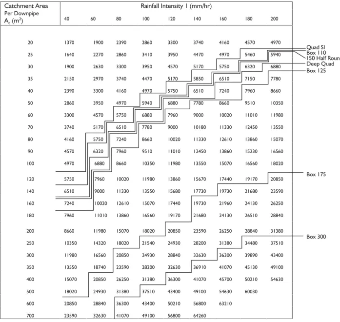 Table 3.1C Effective Cross Section of Gutter A e  (mm 2 )