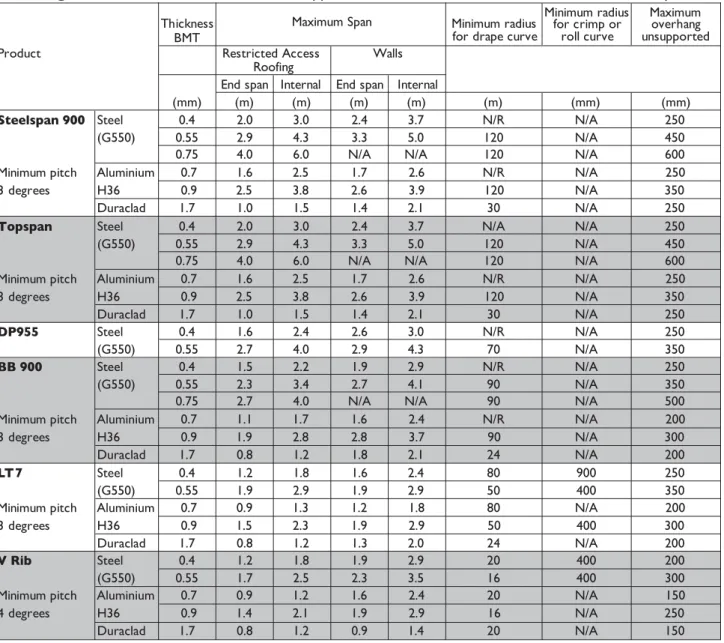 Table continued overleaf