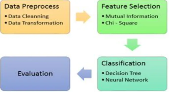 Figure 2: Block diagram of Intrusion detection Model 