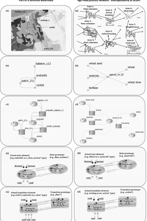 Fig. 1. Simplified illustration of model abstraction for an agro-environmental and an agri-food system 