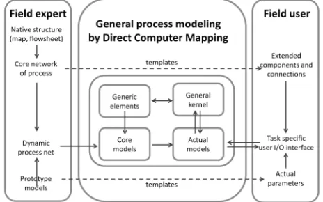 Fig. 2. Generic framework of Direct Computer Mapping 