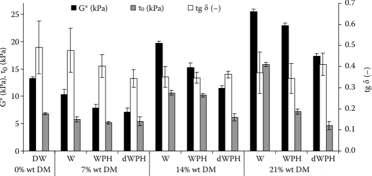 Table 1. The ordinal scales for characterisation of processed cheese sensory quality