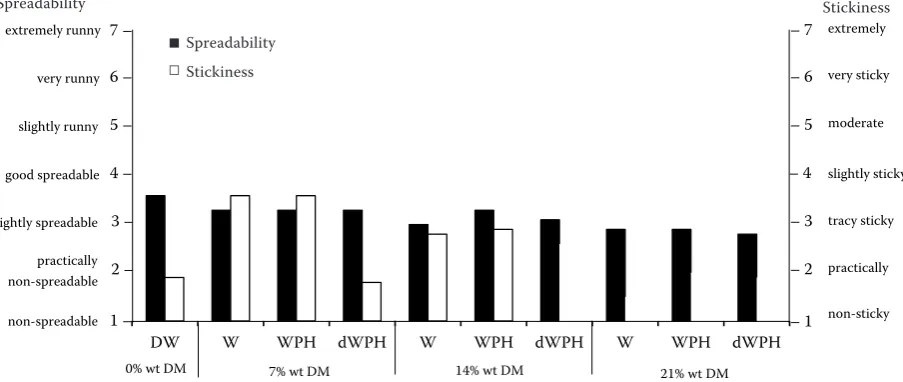 Figure 2. Texture properties of processed cheese with different water phases, drinking water (DW), reconstituted whey (W), whey protein hydrolysate (WPH), debittered WPH (dWPH)
