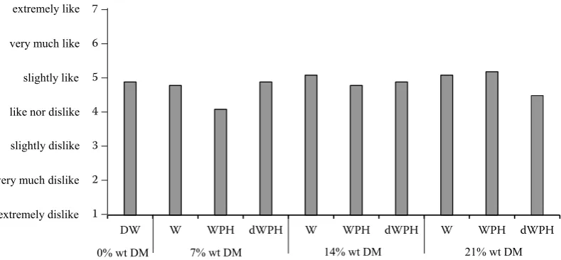 Figure  4. Flavor of processed cheese with different water phases, DW (drinking water), reconstituted whey (W), whey protein hydrolysate (WPH), debittered WPH (dWPH)