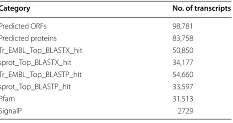 Table 3 Full-length transcripts’ analysis