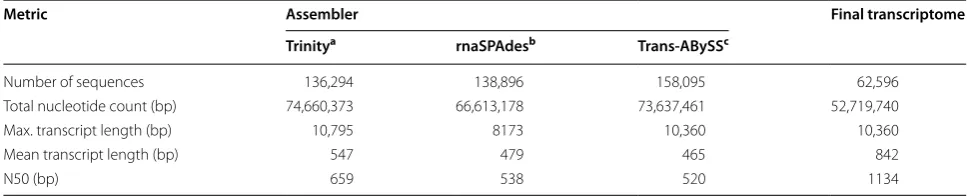 Table 1 Statistics of the leaf transcriptome pre-assemblies and the final de novo assembly of A
