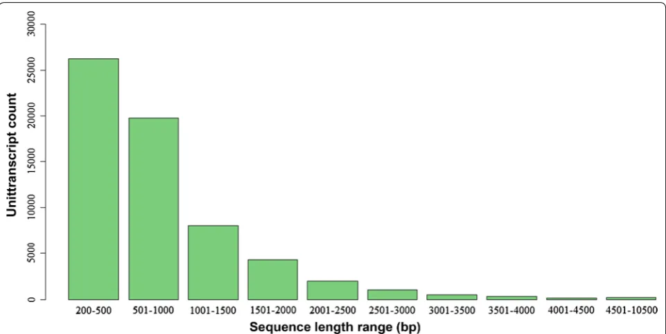 Table 2 Percentage of reads mapped back to A. donax leaf transcriptome