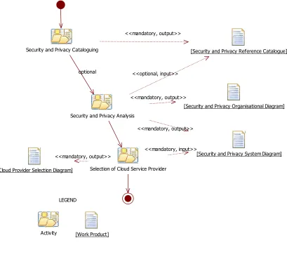 Fig. 2: Process definition in SPEM 