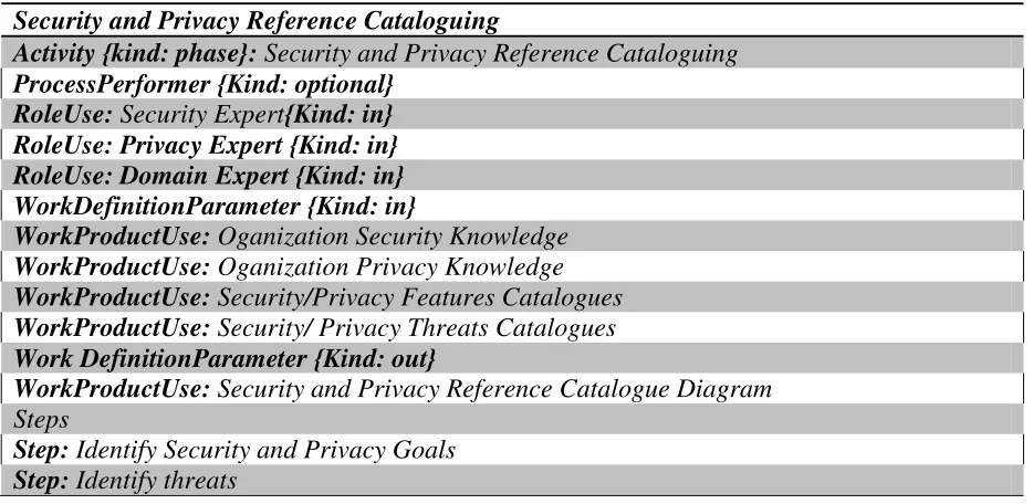 Table 1: Security and Privacy Reference Analysis Activity define in SPEM.    