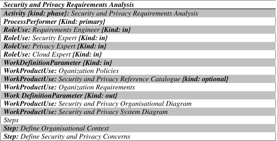 Table 2: Security and Privacy Requirements Elicitation SPEM definition  