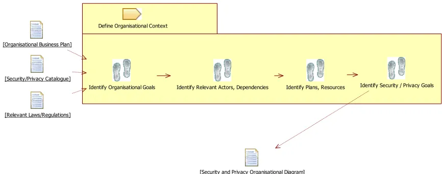 Fig. 3: Define Organisational Context steps 