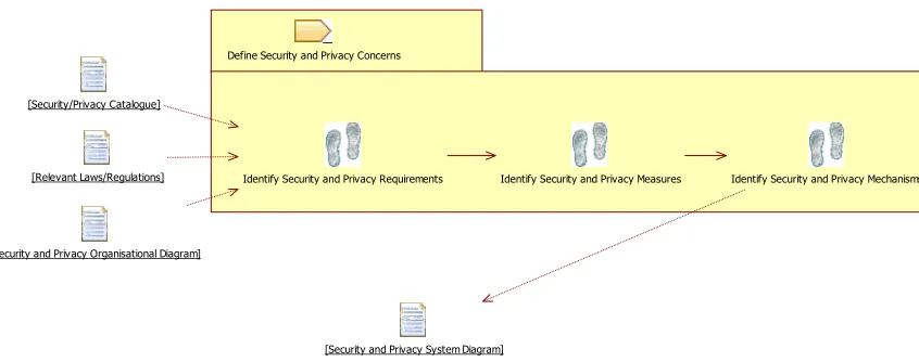Fig. 4: Define Security and Privacy Concerns steps 