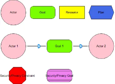 Fig. 6: Security and Privacy Organisational Diagram notation