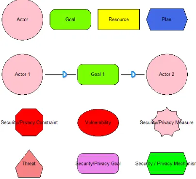 Figure 7 illustrates the notation of the concepts used in the diagram. 