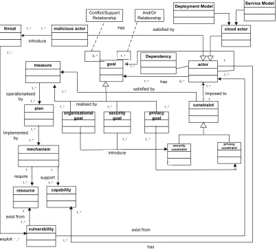 Fig 1. Meta model for security and privacy concepts 