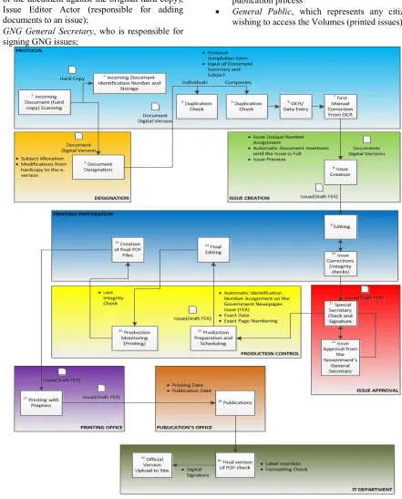 Figure 3. Description of the current administrative procedure