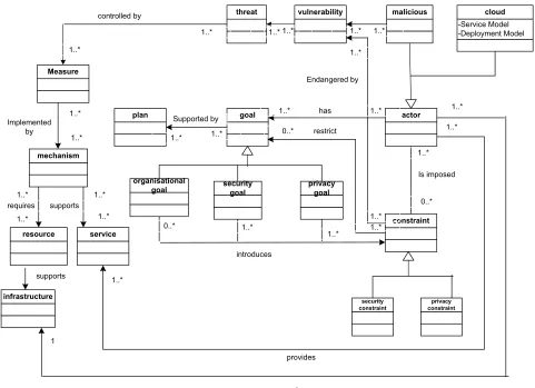 Figure 1.  Metamodel for Cloud Computing Security and Privacy Concepts  