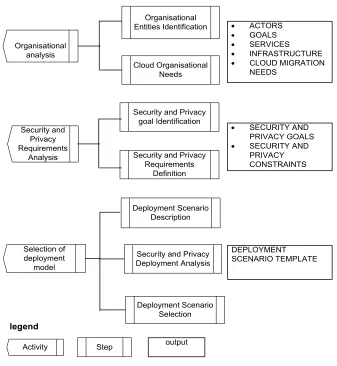Figure 2. Security and Privacy Requirements Engineering Process for Cloud 
