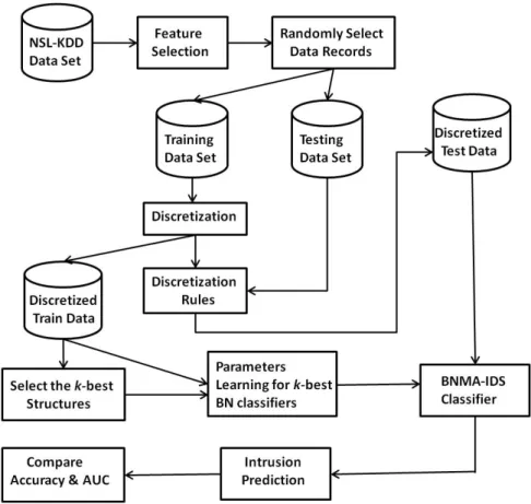 Figure 2.2: Flowchart illusrating the training and evaluation of BNMA classifier