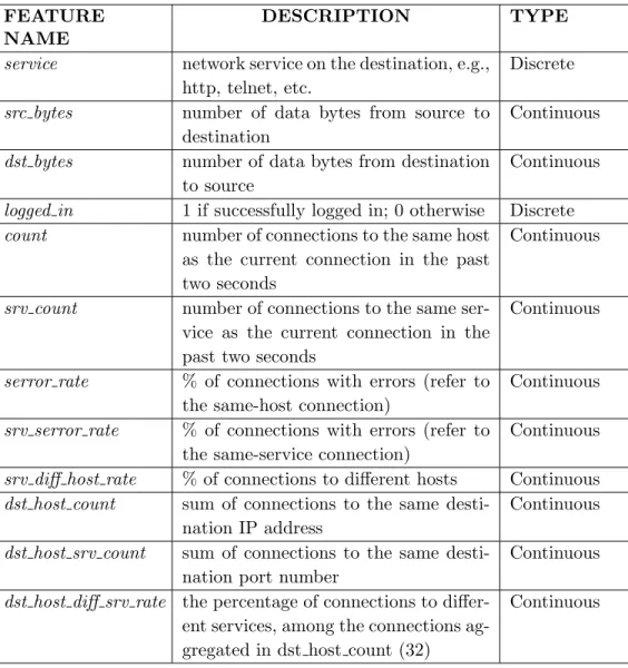 Table 2.1: List of Selected Features