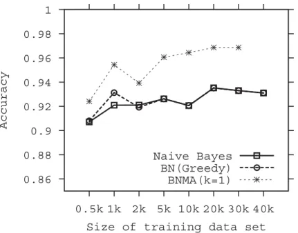 Figure 2.3: Comparison of detection accuracy by size of training set