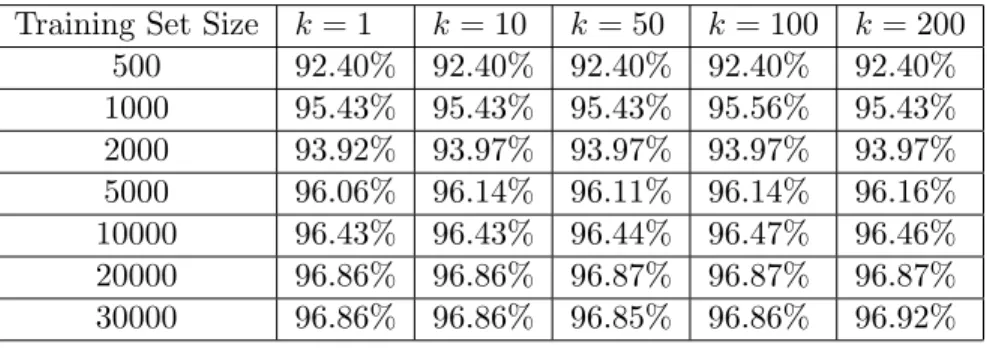 Table 2.2: Accuracy Comparison by k Value and Size of Training set