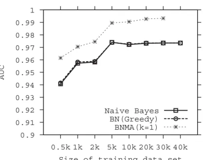 Figure 2.4: Comparison of AUC by size of training set