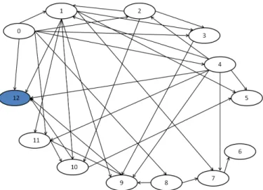 Figure 2.6: The Bayesian network trained on sample size 10000 using greedy hill climbing search method