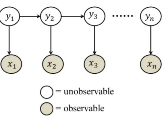 Figure 3.1: Hidden Markov Model